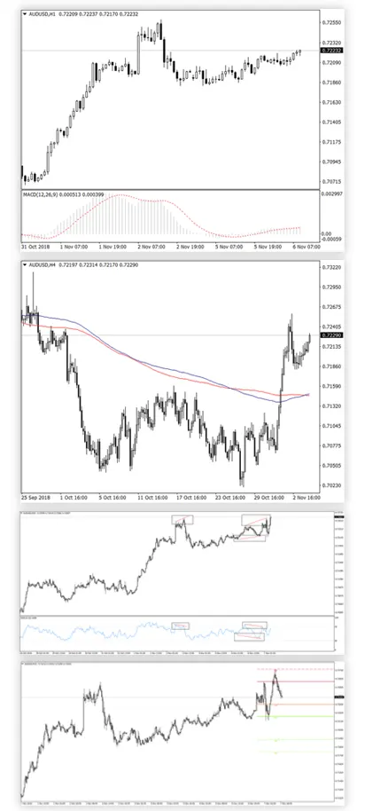 IC Markets recenzia – IC Markets MetaTrader 4 Typy grafov